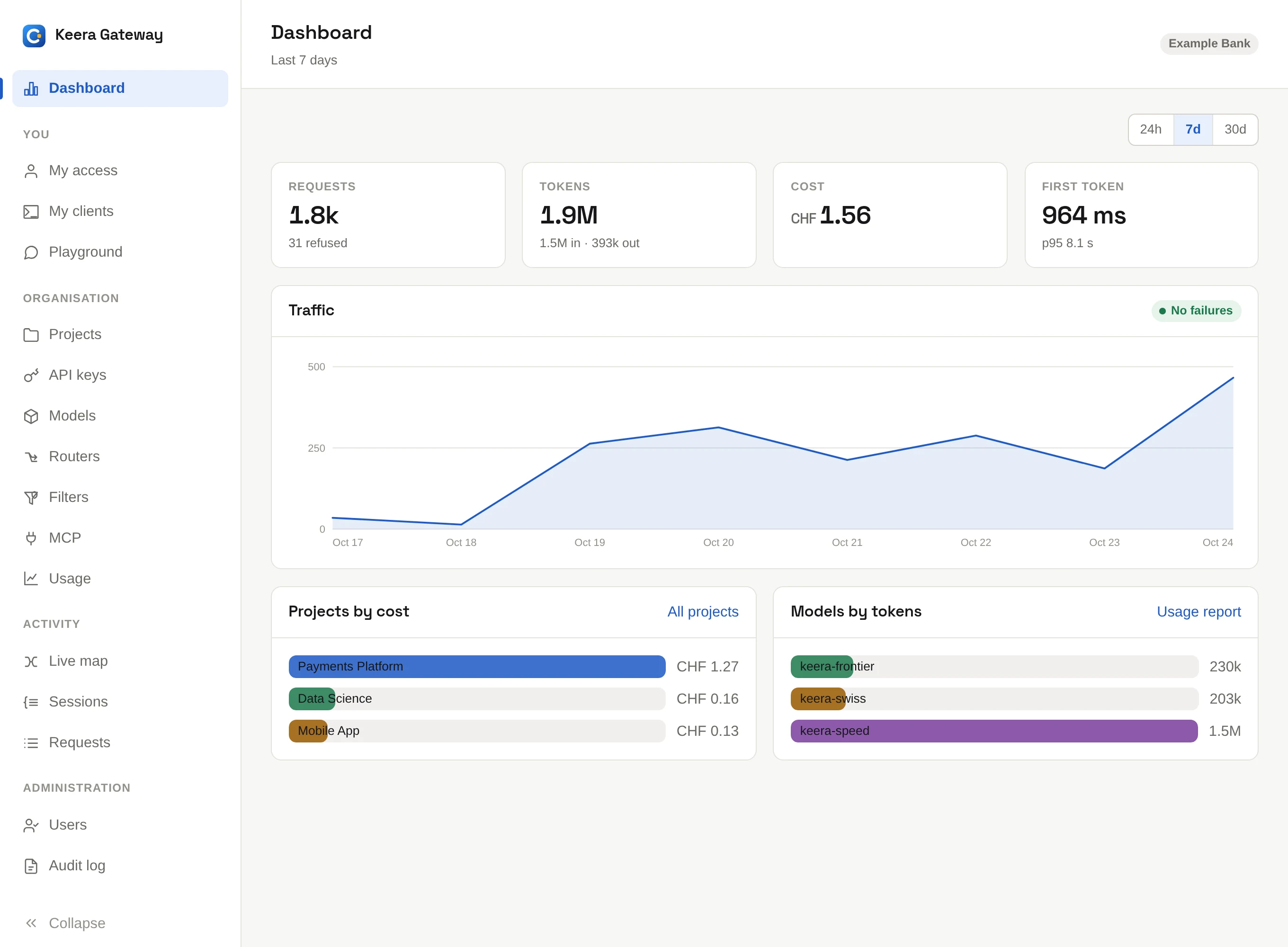 The dashboard