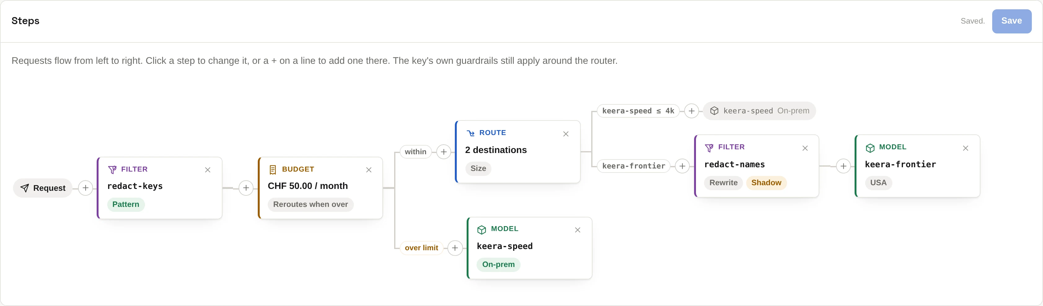 The router editor draws the steps as a tree.