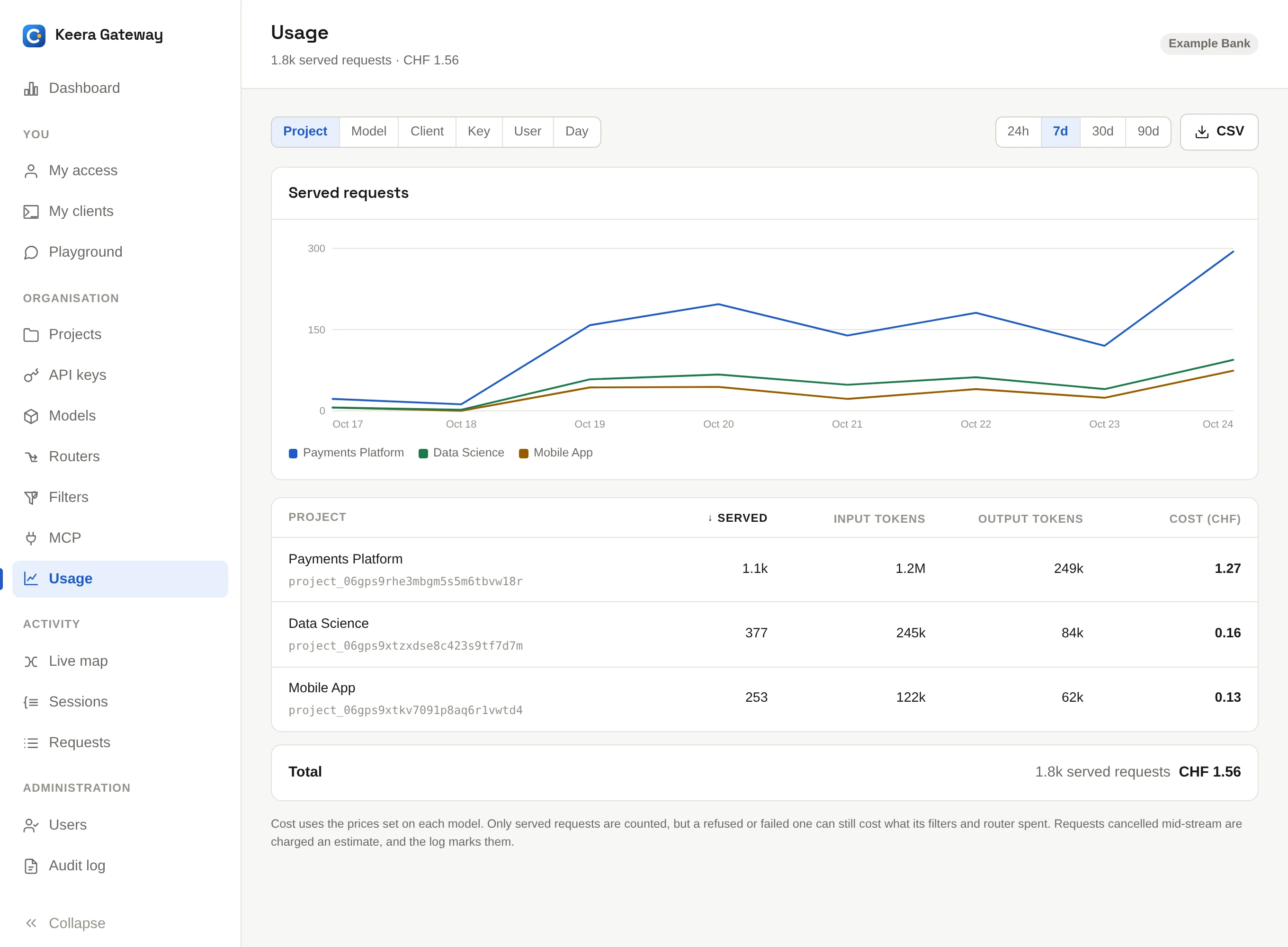 The usage report, by project
